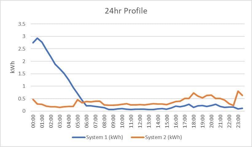 Best replacement system for storage heaters revealed by energy monitoring