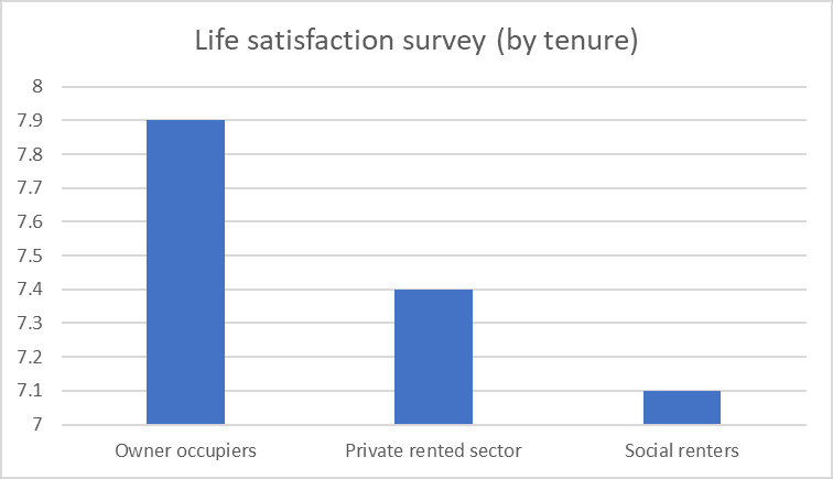 Life satisfaction by tenure. Social homes rank lowest performing