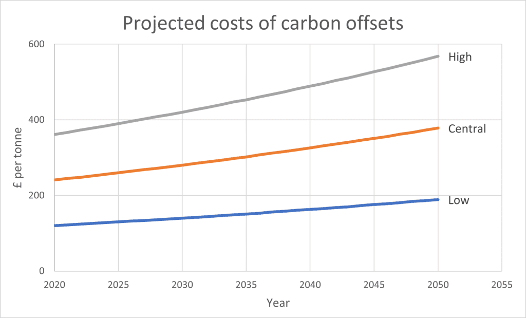Carbon offsetting trajectory