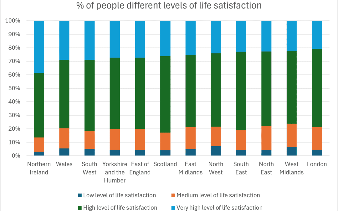 Which region has the most happy people?
